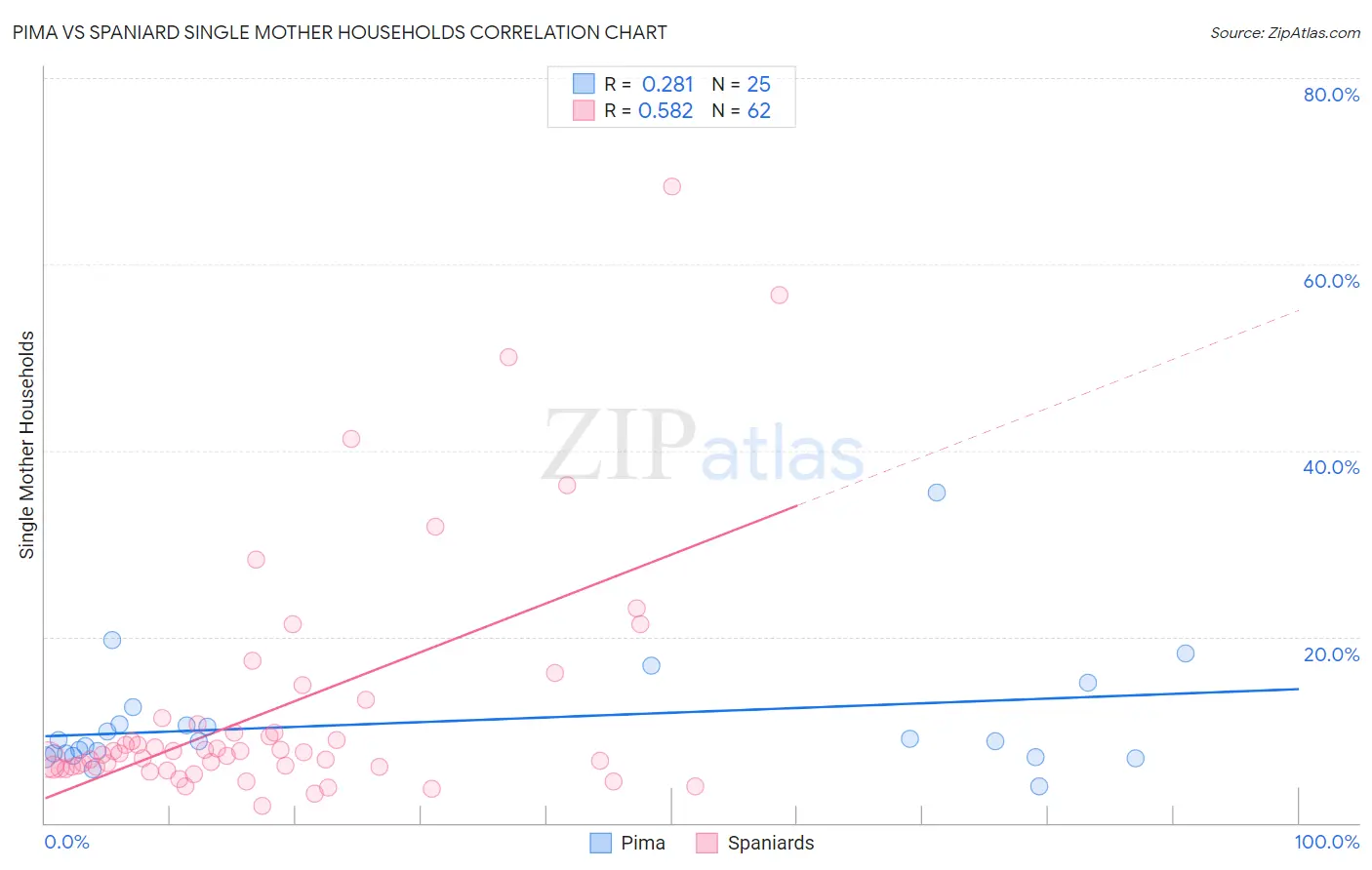 Pima vs Spaniard Single Mother Households