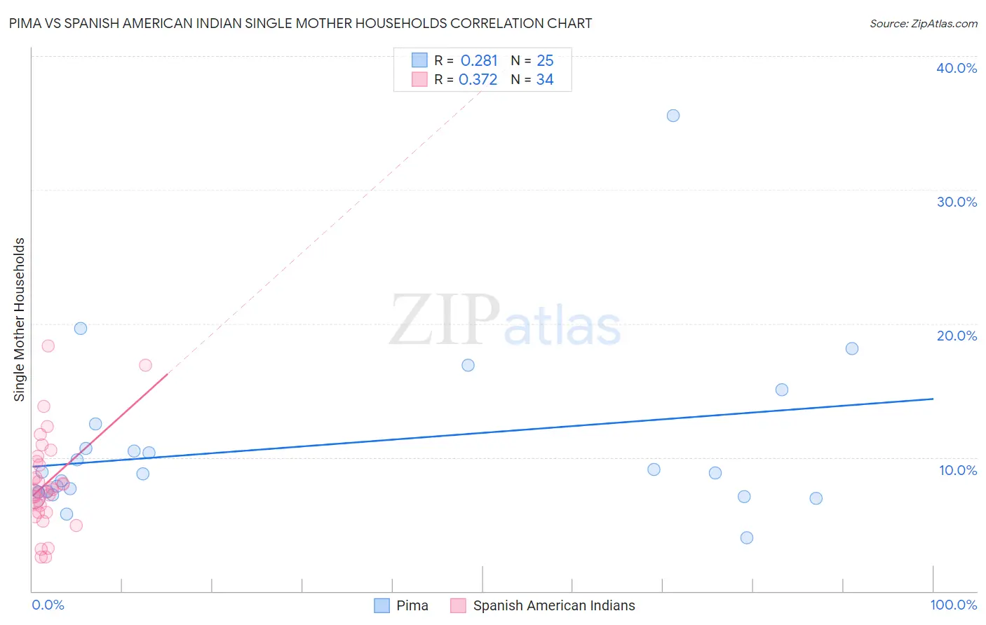 Pima vs Spanish American Indian Single Mother Households