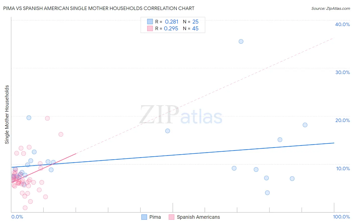 Pima vs Spanish American Single Mother Households