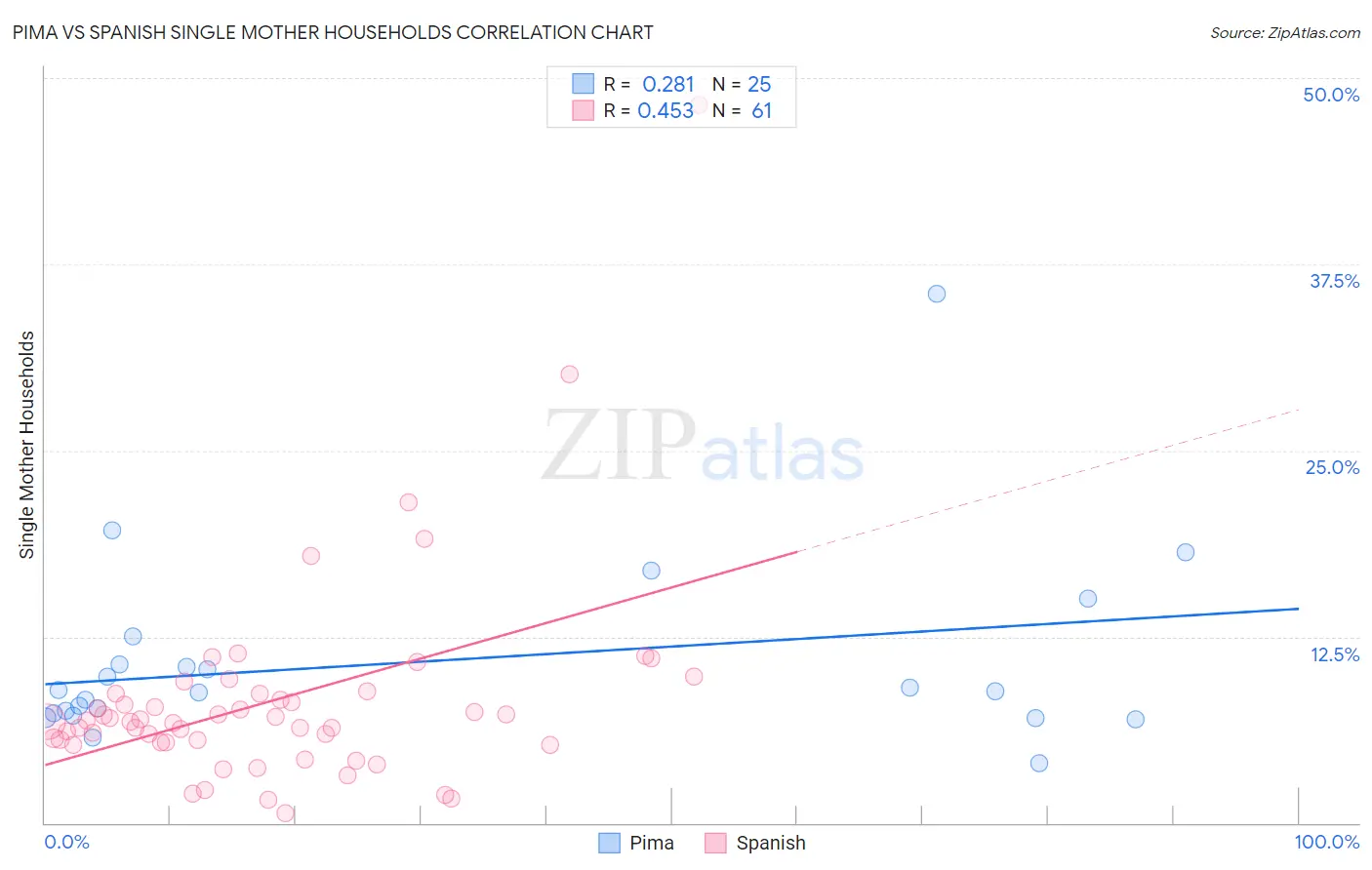 Pima vs Spanish Single Mother Households