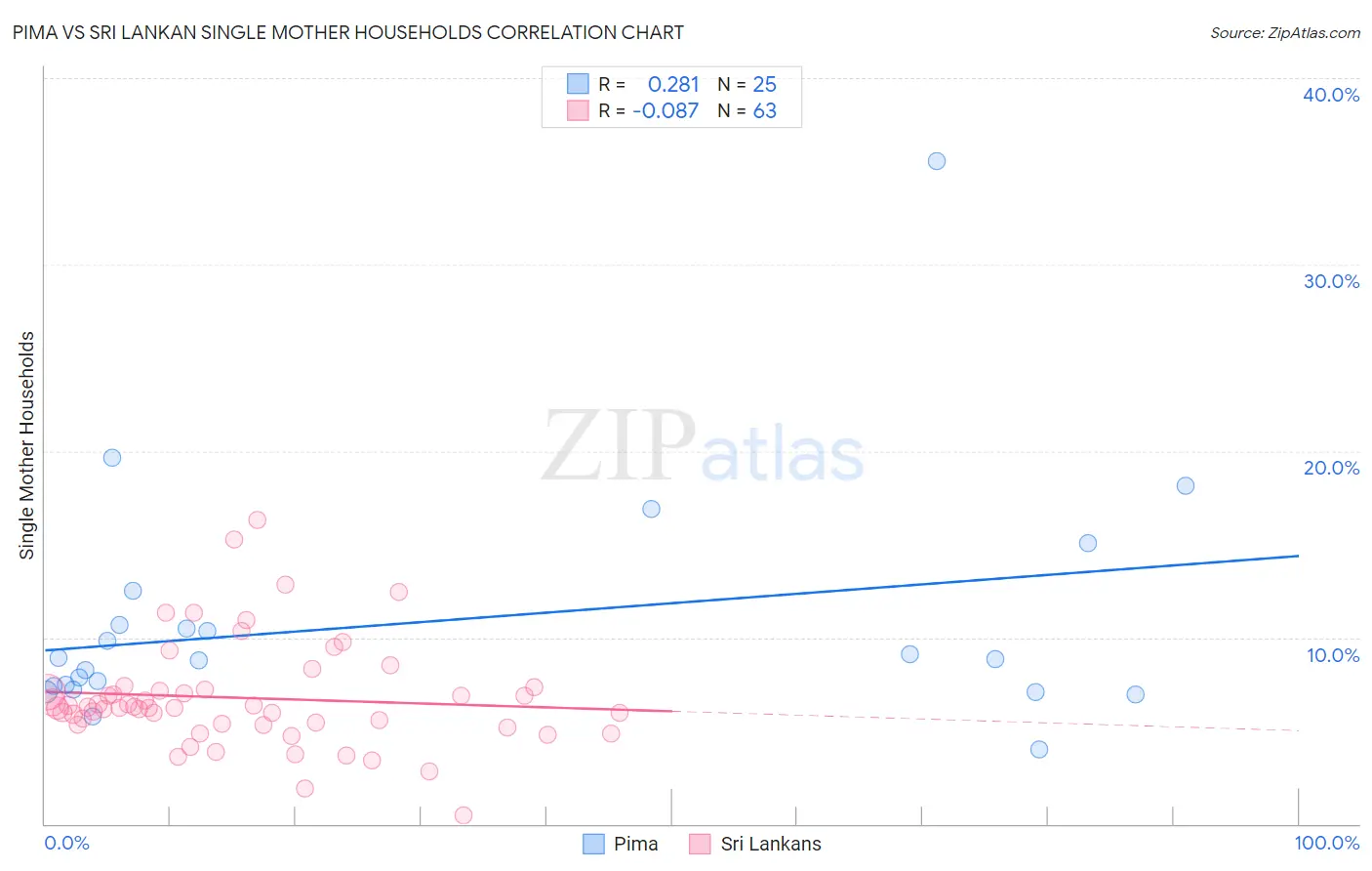 Pima vs Sri Lankan Single Mother Households