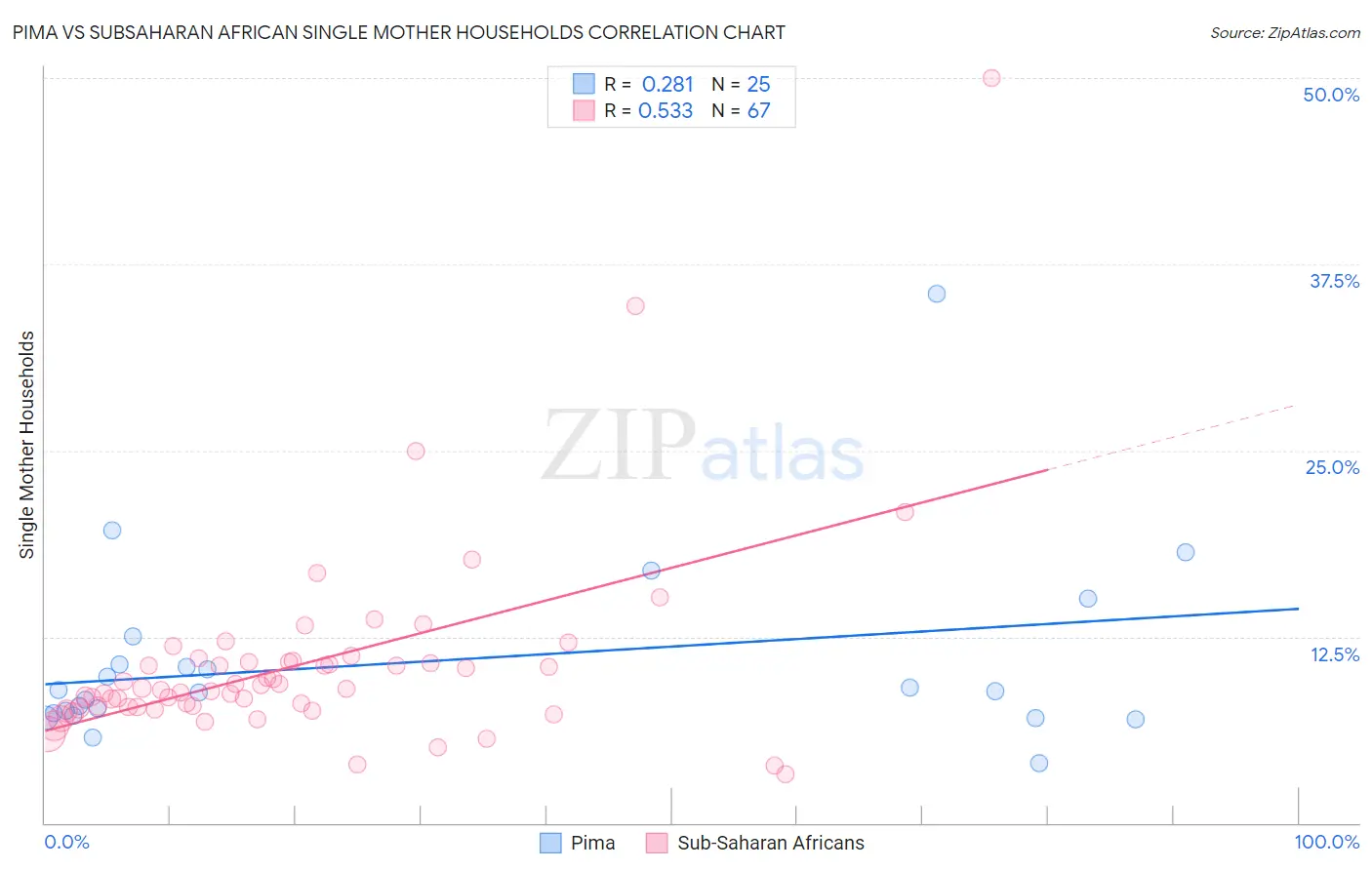 Pima vs Subsaharan African Single Mother Households