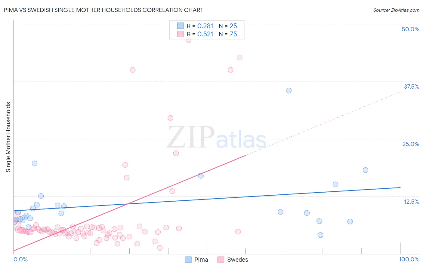 Pima vs Swedish Single Mother Households