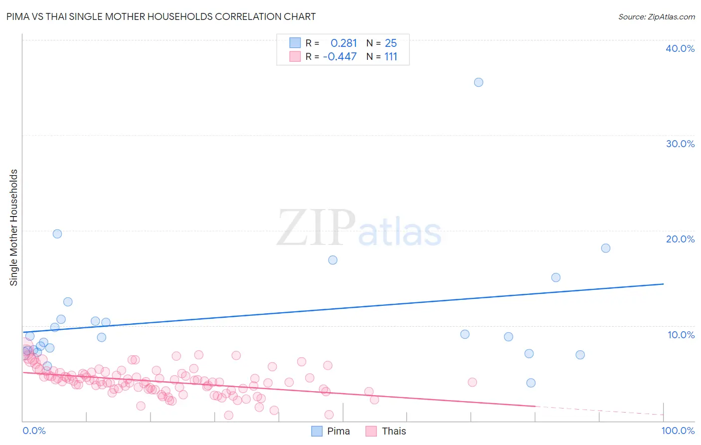 Pima vs Thai Single Mother Households