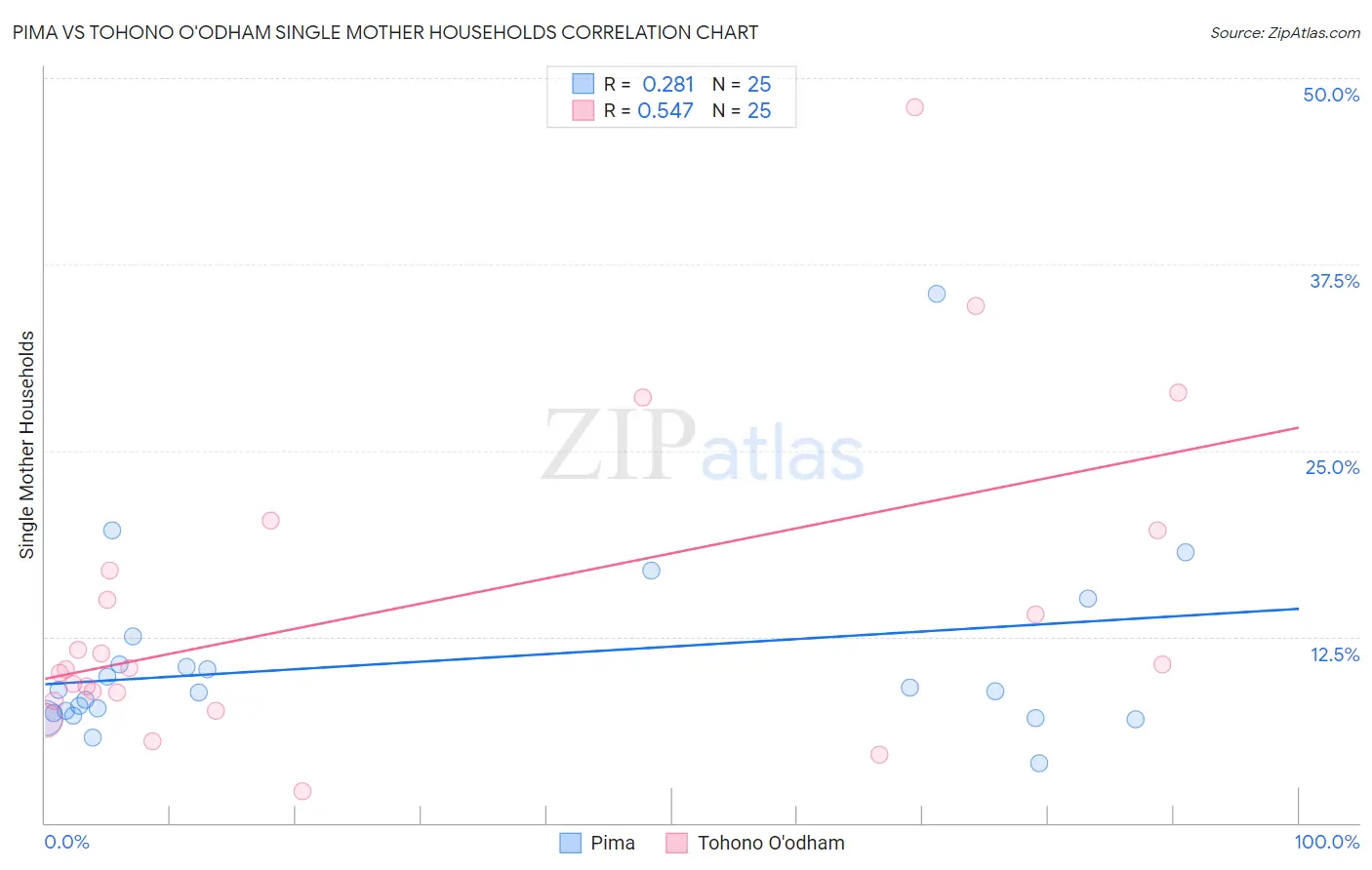 Pima vs Tohono O'odham Single Mother Households