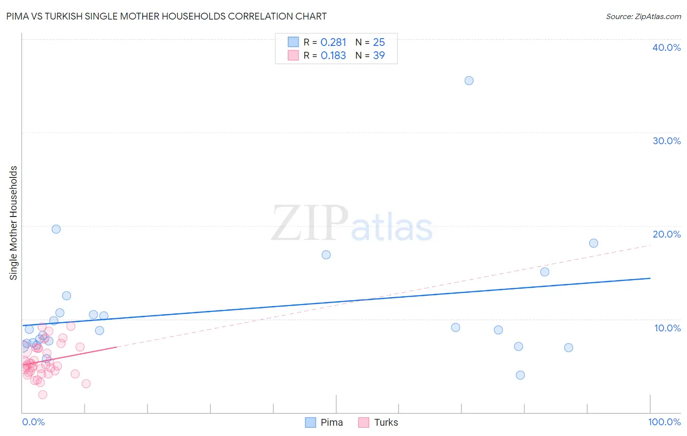 Pima vs Turkish Single Mother Households