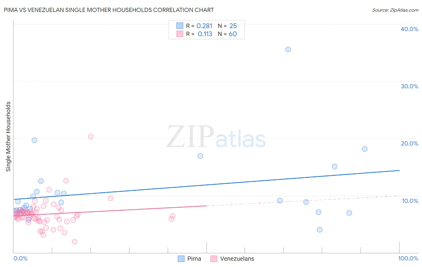 Pima vs Venezuelan Single Mother Households