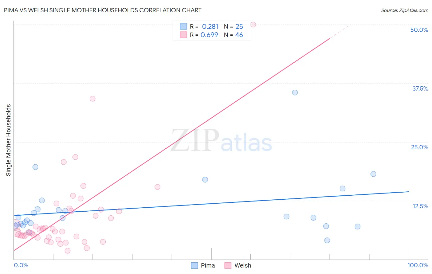 Pima vs Welsh Single Mother Households