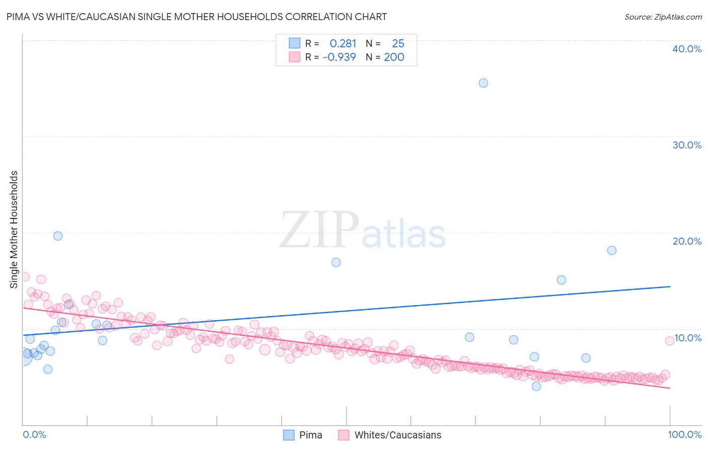 Pima vs White/Caucasian Single Mother Households