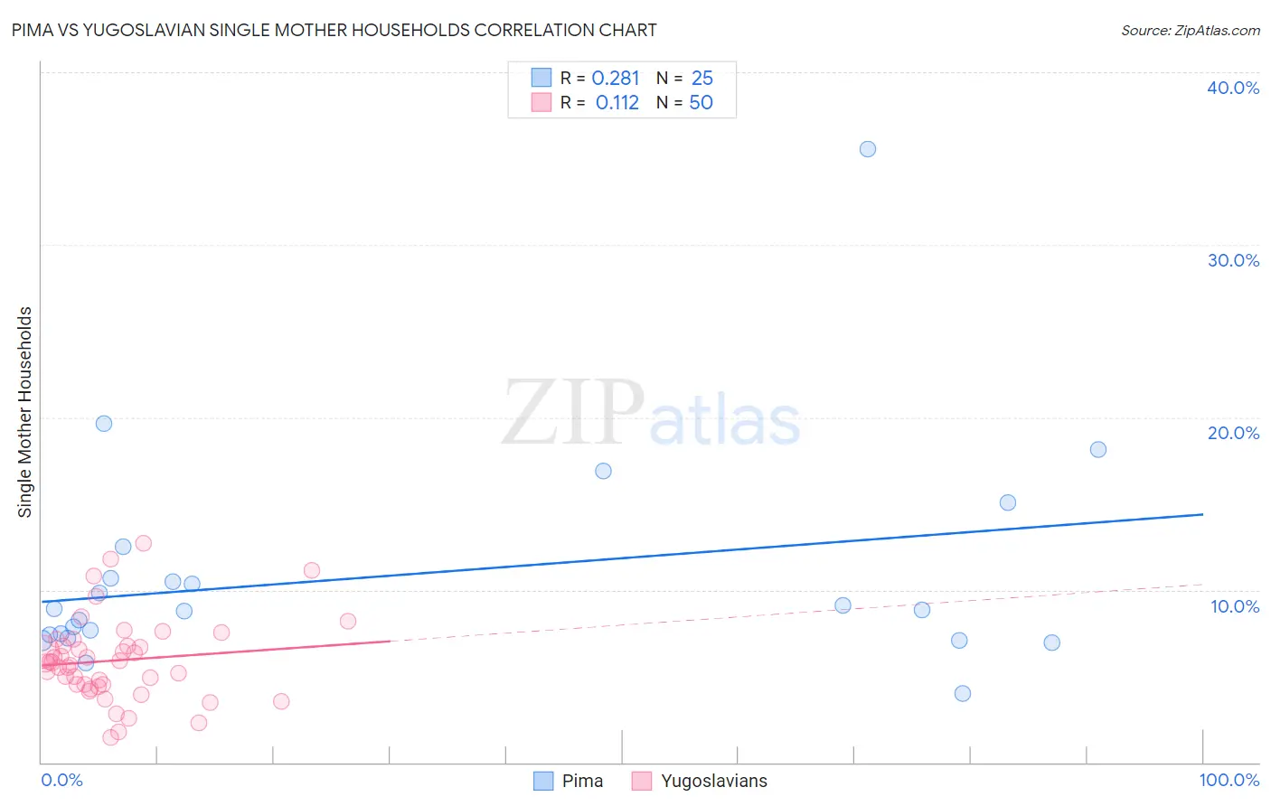 Pima vs Yugoslavian Single Mother Households