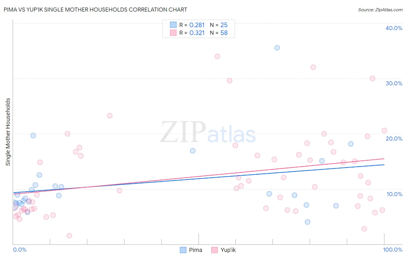 Pima vs Yup'ik Single Mother Households