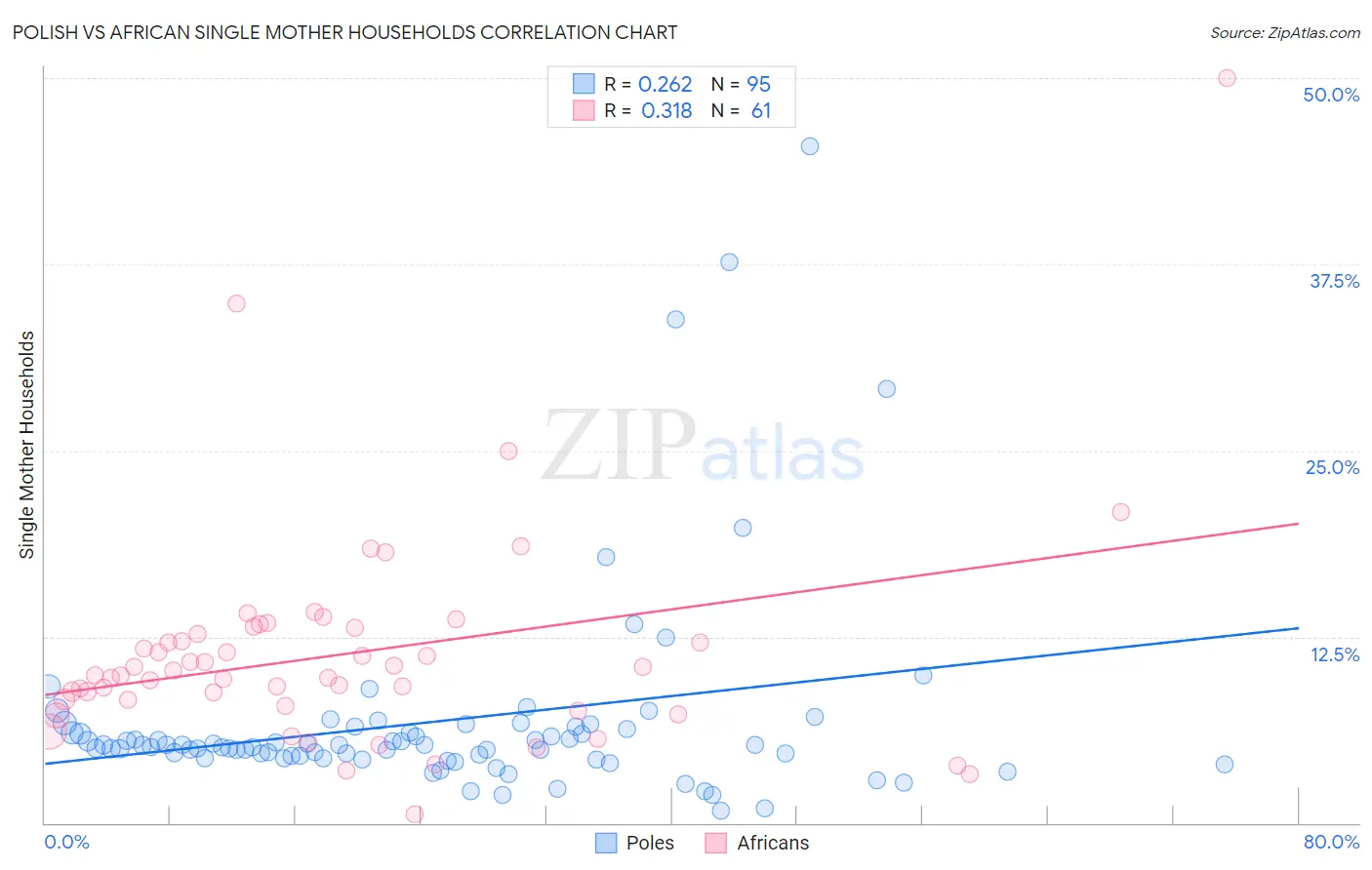 Polish vs African Single Mother Households