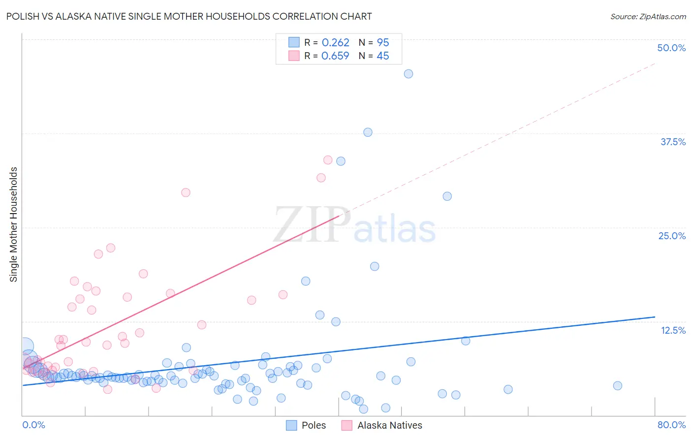 Polish vs Alaska Native Single Mother Households