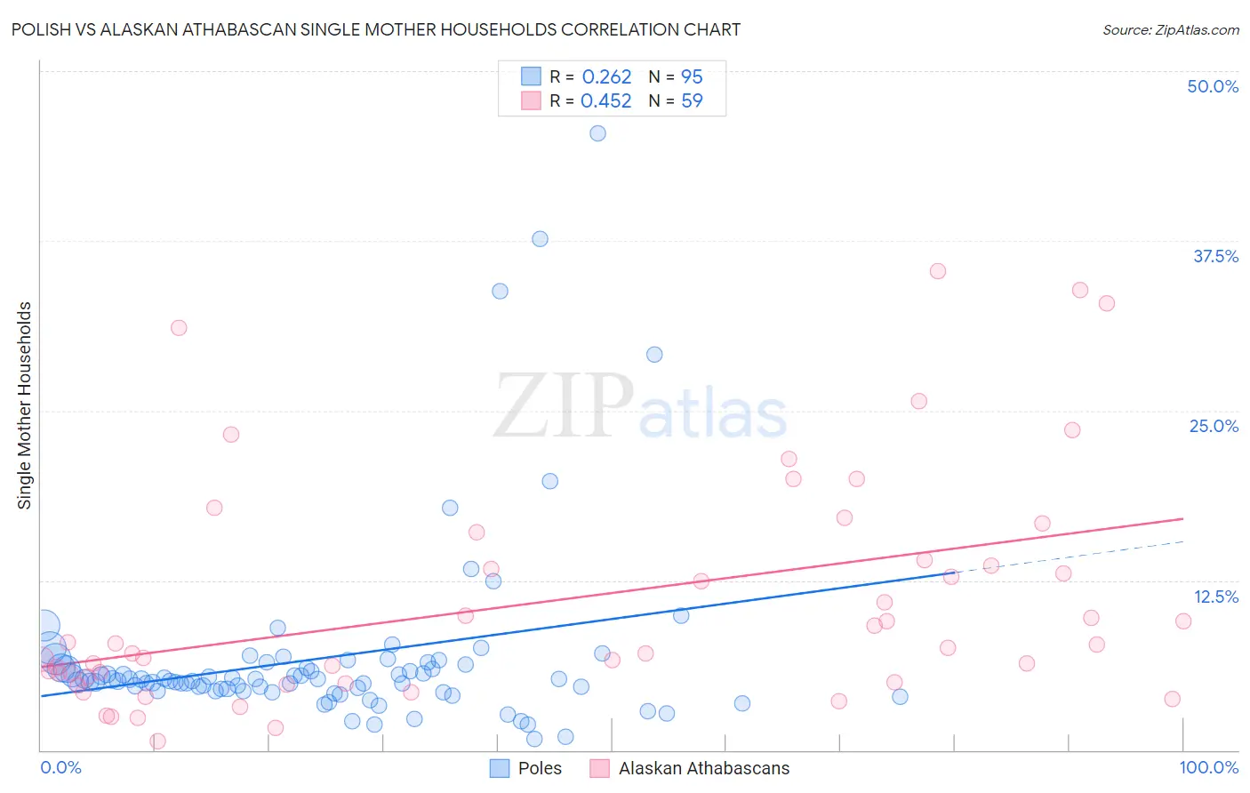 Polish vs Alaskan Athabascan Single Mother Households