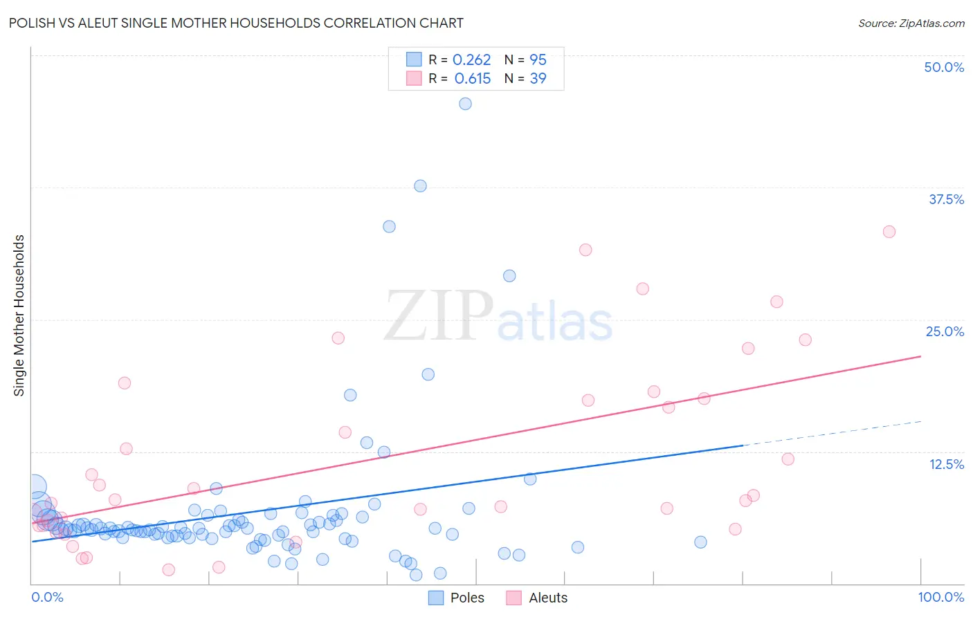 Polish vs Aleut Single Mother Households