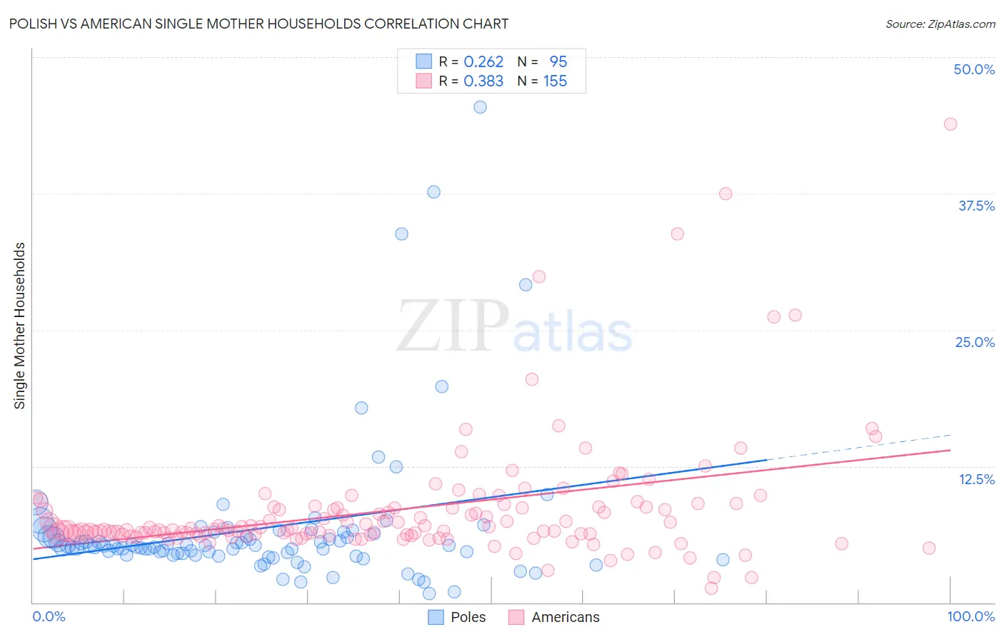 Polish vs American Single Mother Households