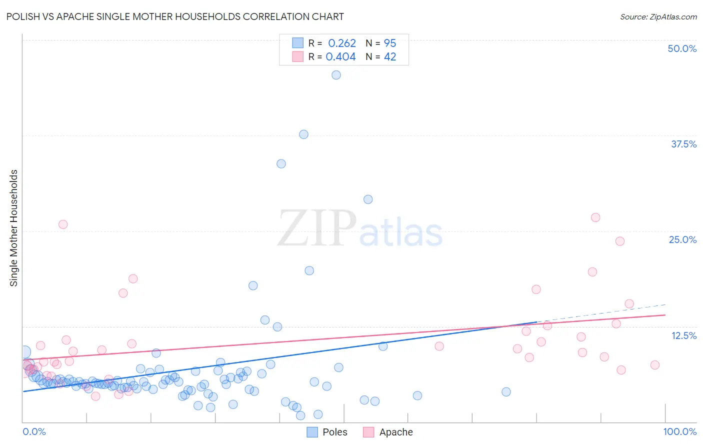 Polish vs Apache Single Mother Households