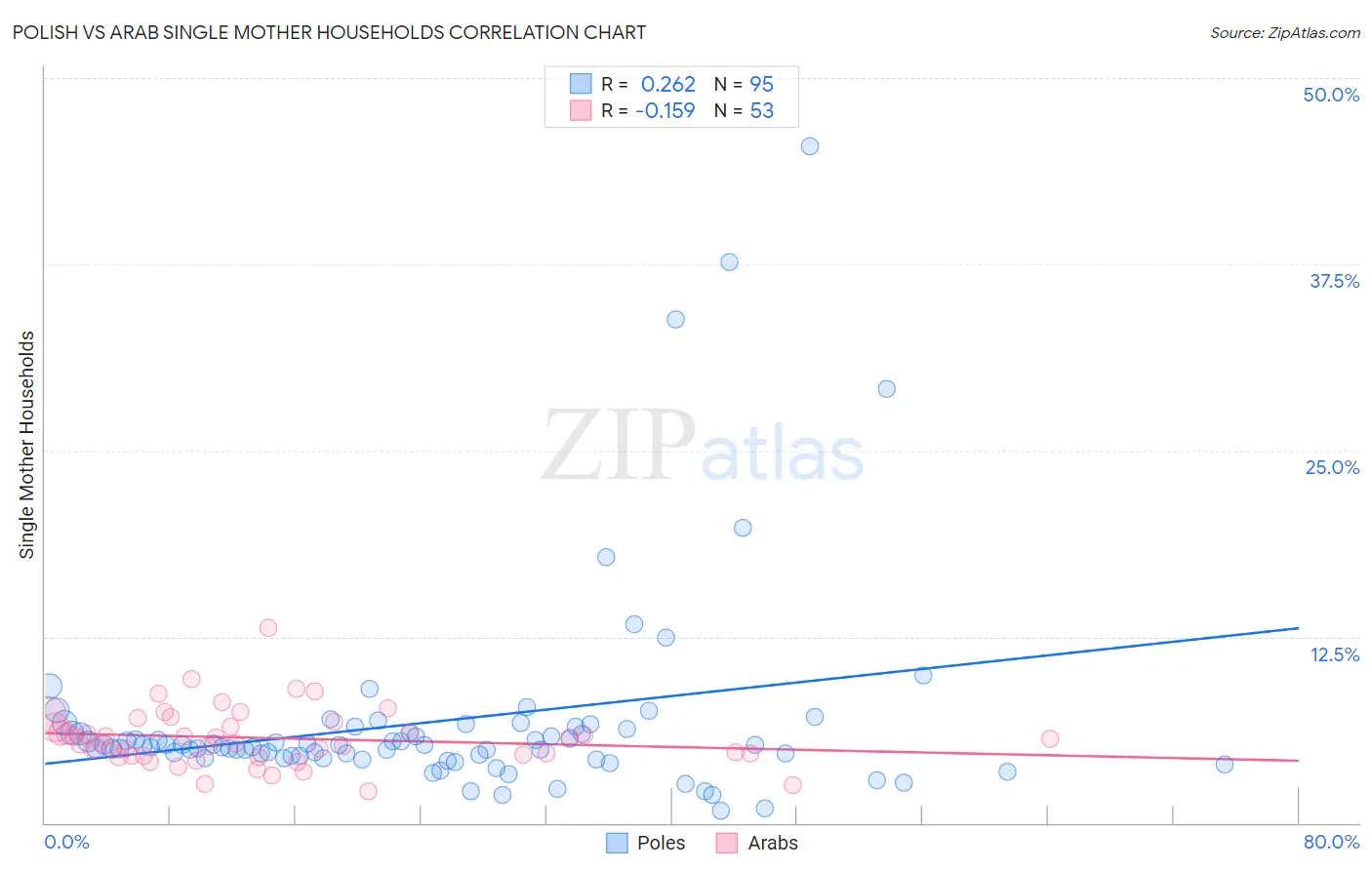 Polish vs Arab Single Mother Households