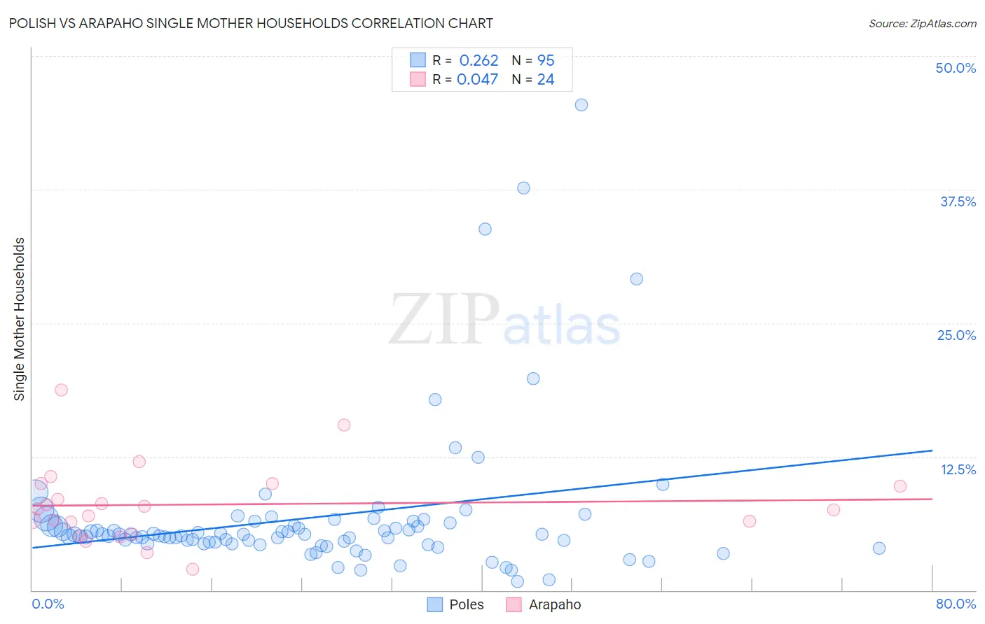 Polish vs Arapaho Single Mother Households