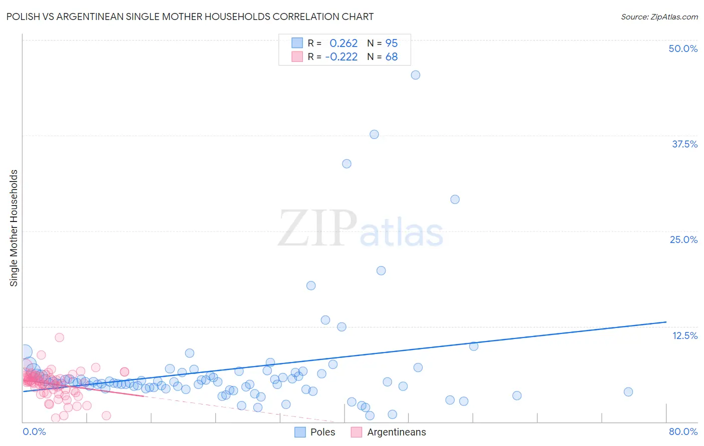 Polish vs Argentinean Single Mother Households