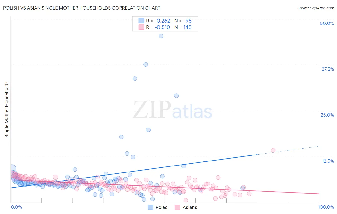 Polish vs Asian Single Mother Households