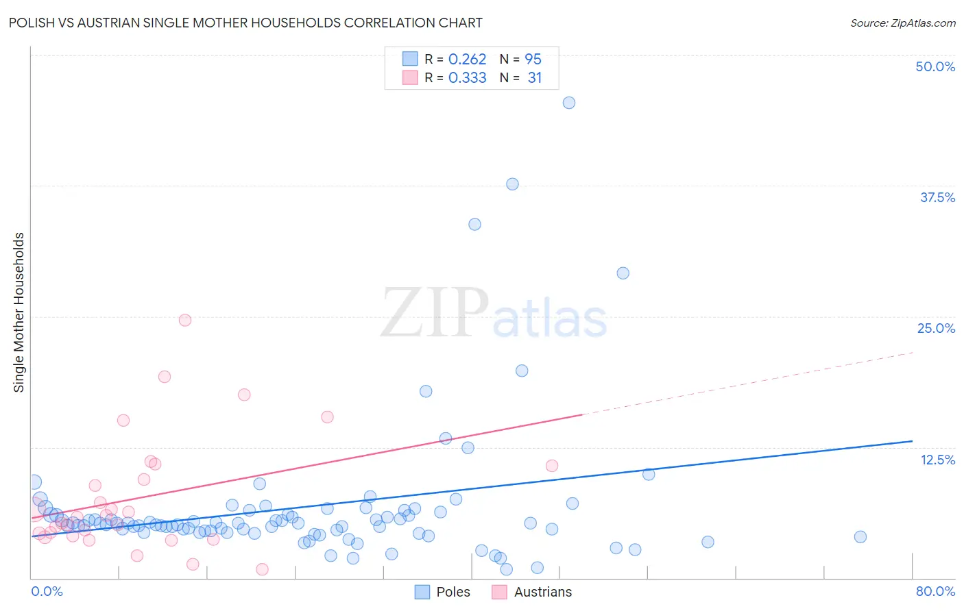 Polish vs Austrian Single Mother Households