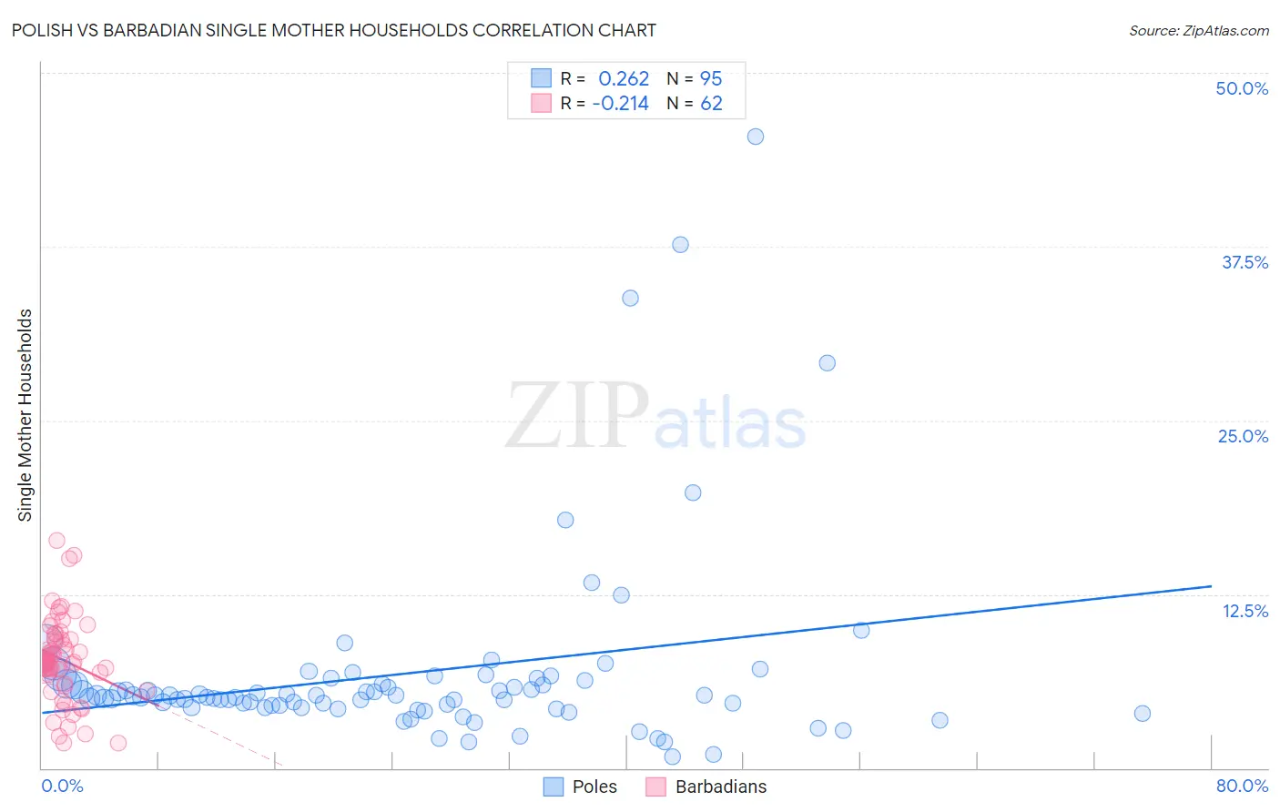 Polish vs Barbadian Single Mother Households