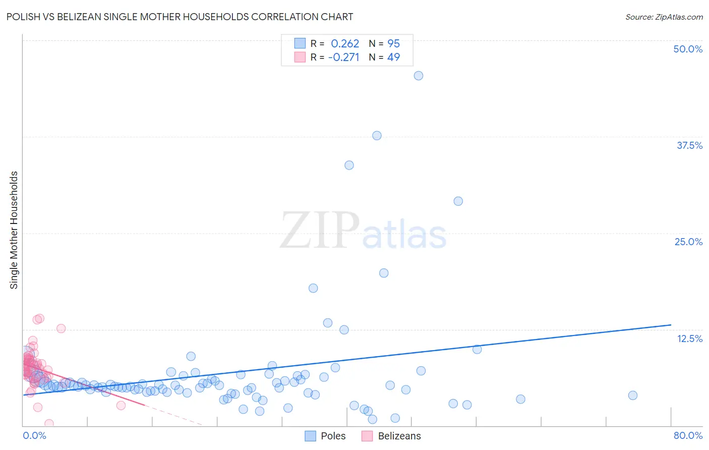 Polish vs Belizean Single Mother Households