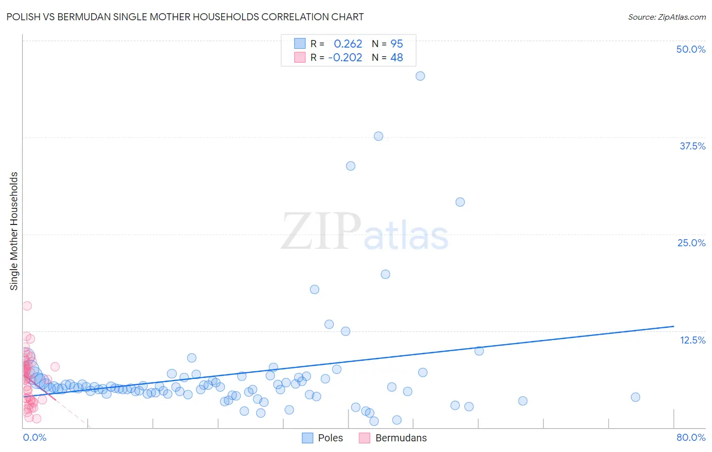 Polish vs Bermudan Single Mother Households