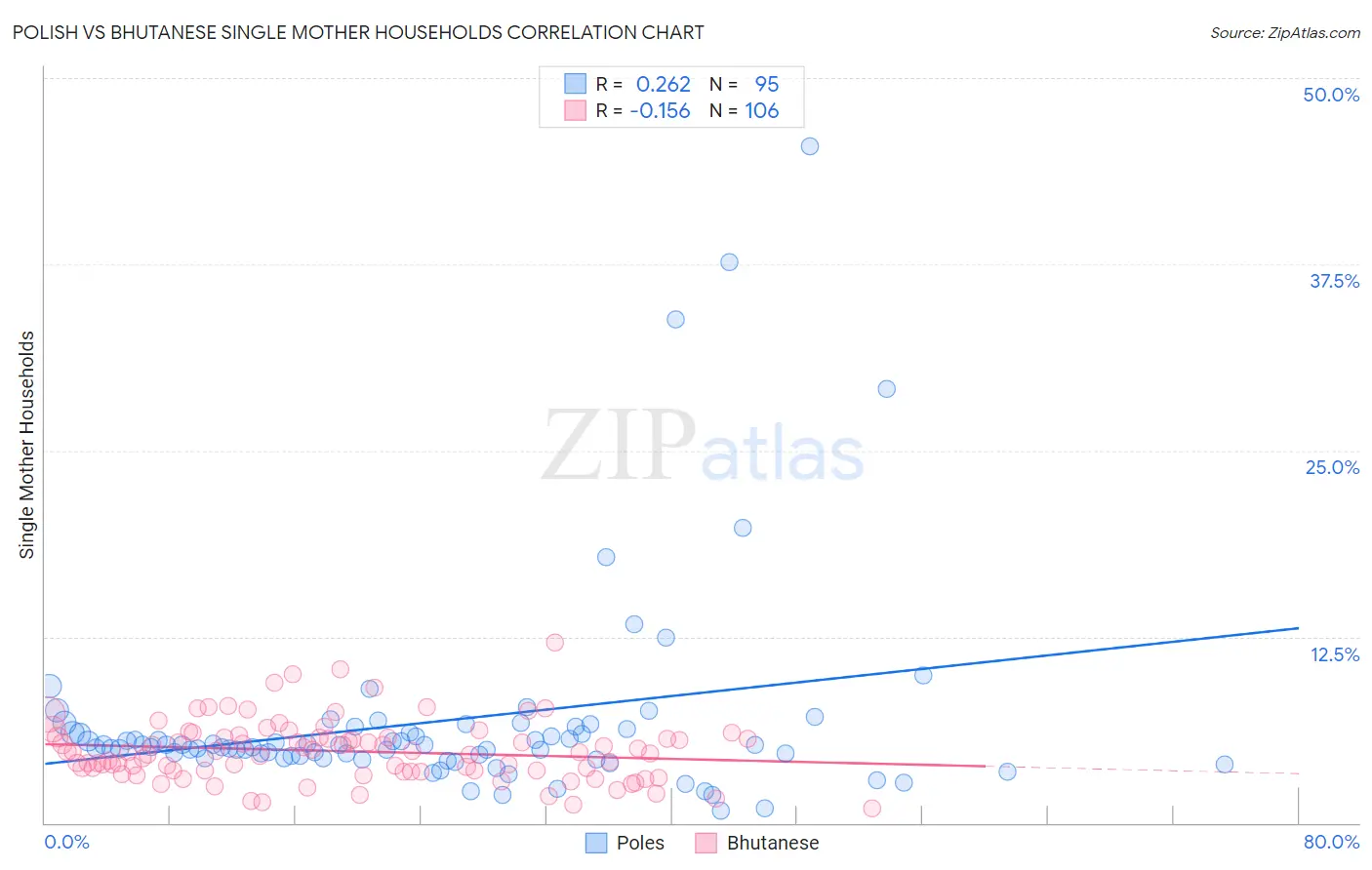 Polish vs Bhutanese Single Mother Households