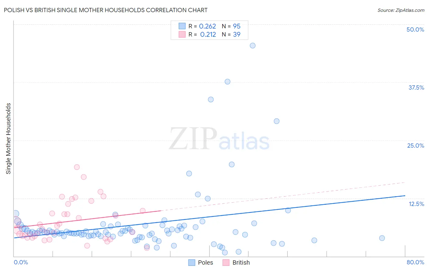 Polish vs British Single Mother Households
