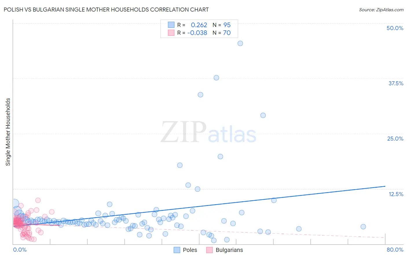 Polish vs Bulgarian Single Mother Households