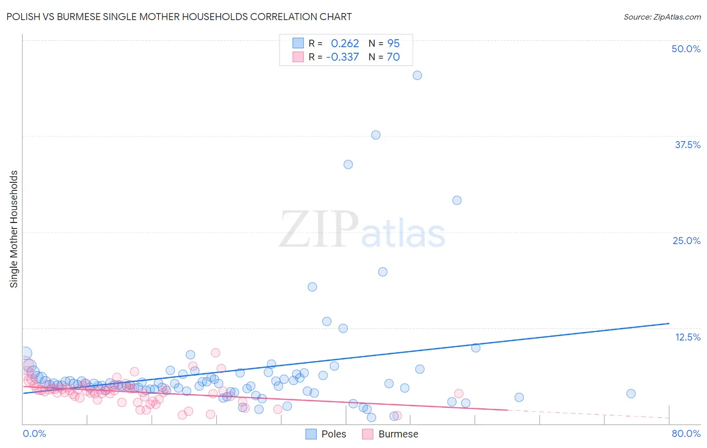 Polish vs Burmese Single Mother Households