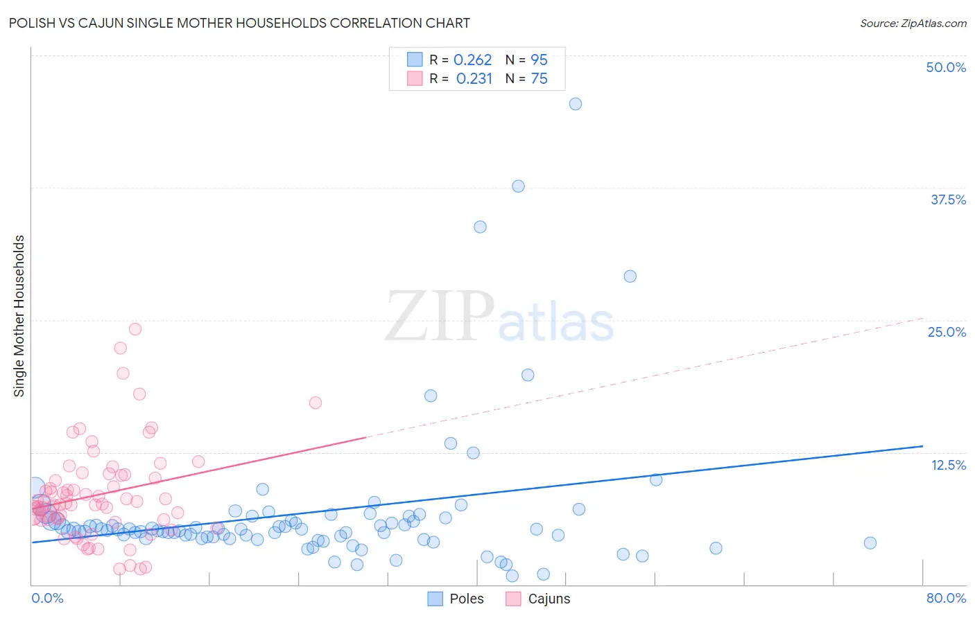 Polish vs Cajun Single Mother Households