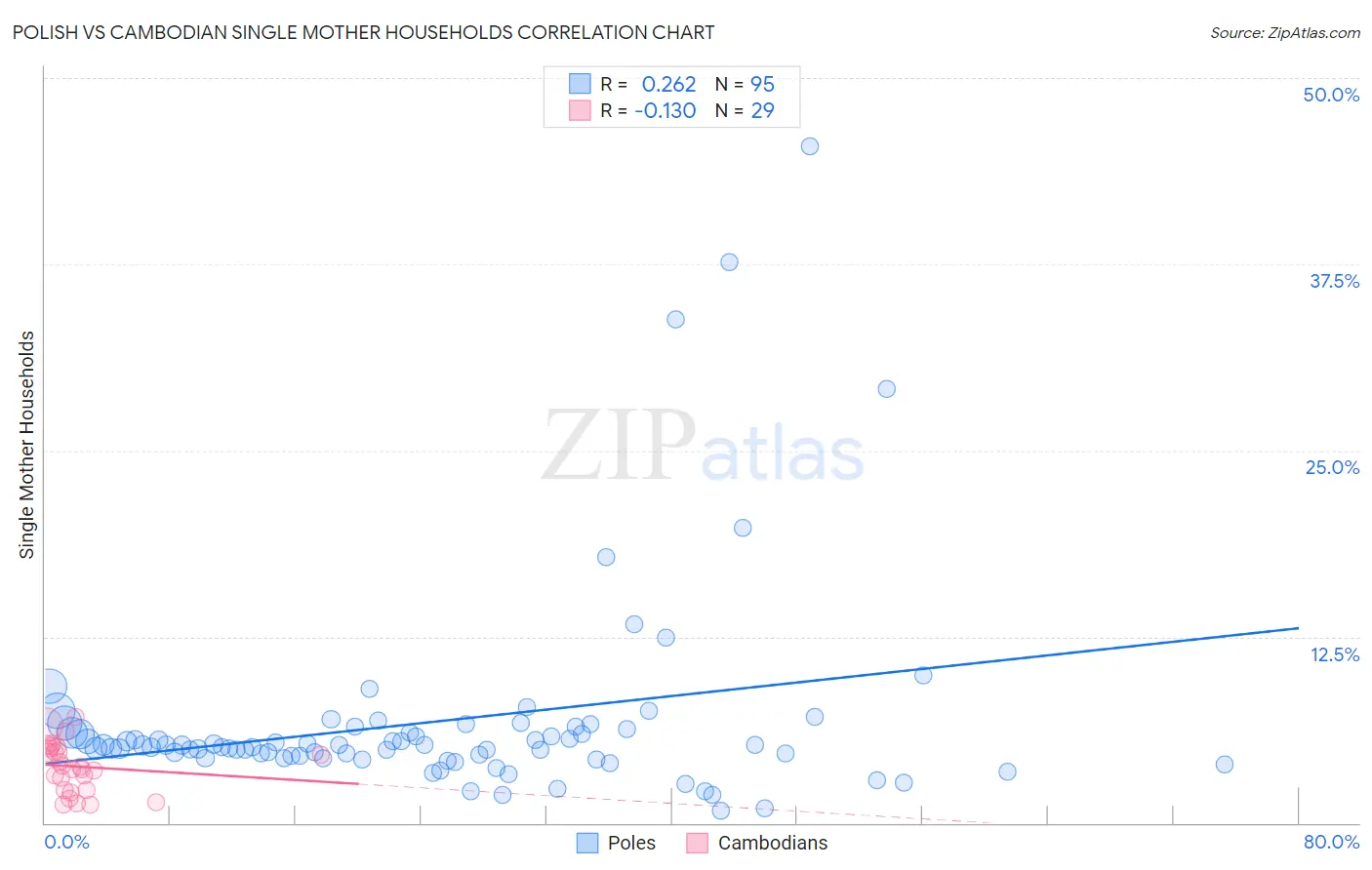 Polish vs Cambodian Single Mother Households