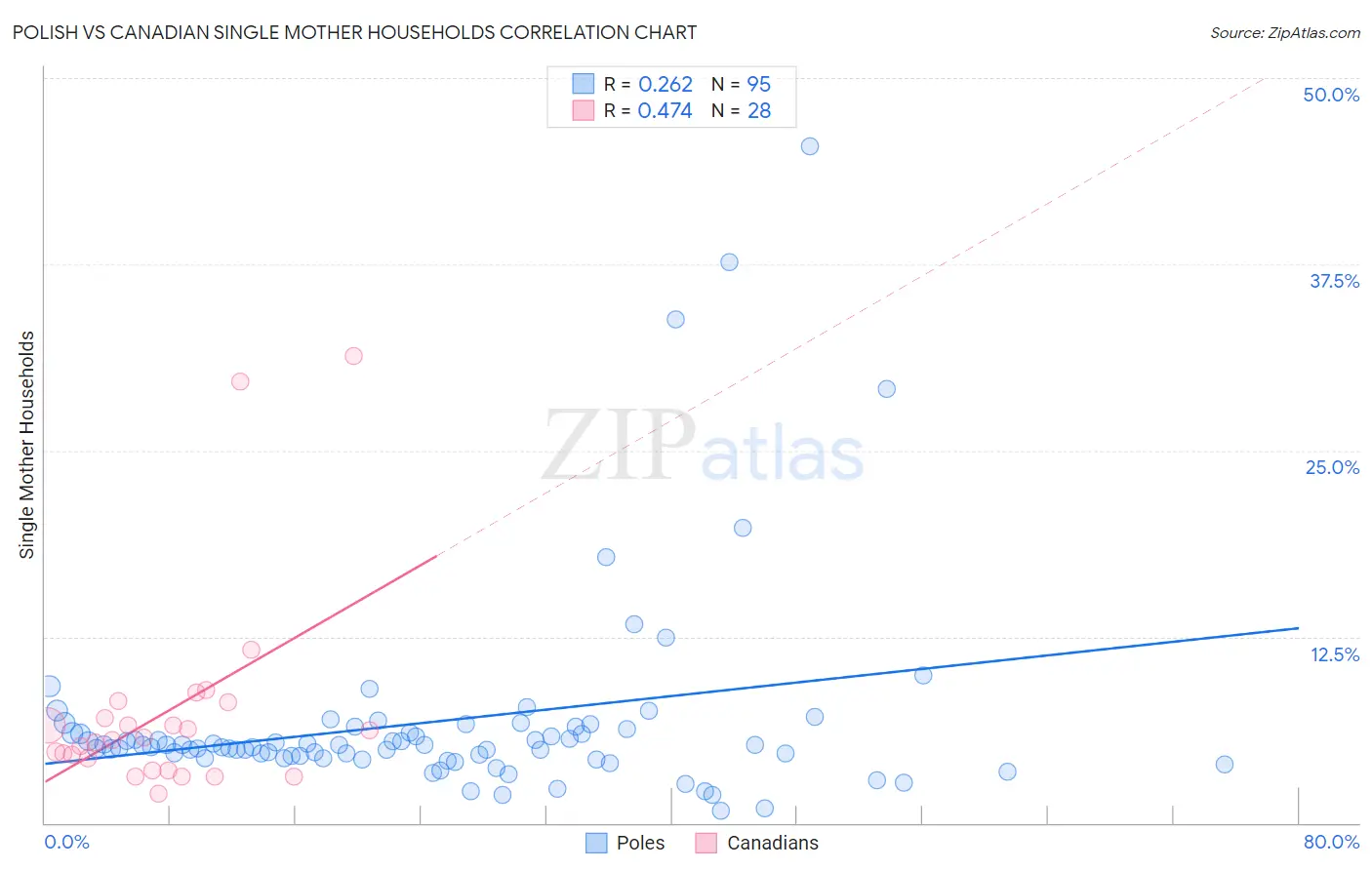 Polish vs Canadian Single Mother Households