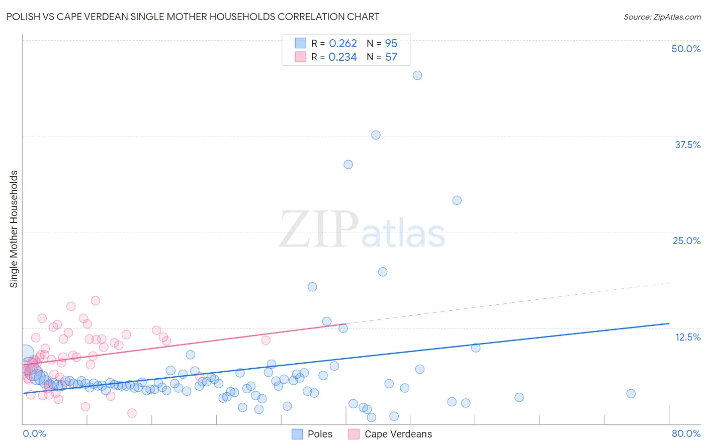 Polish vs Cape Verdean Single Mother Households