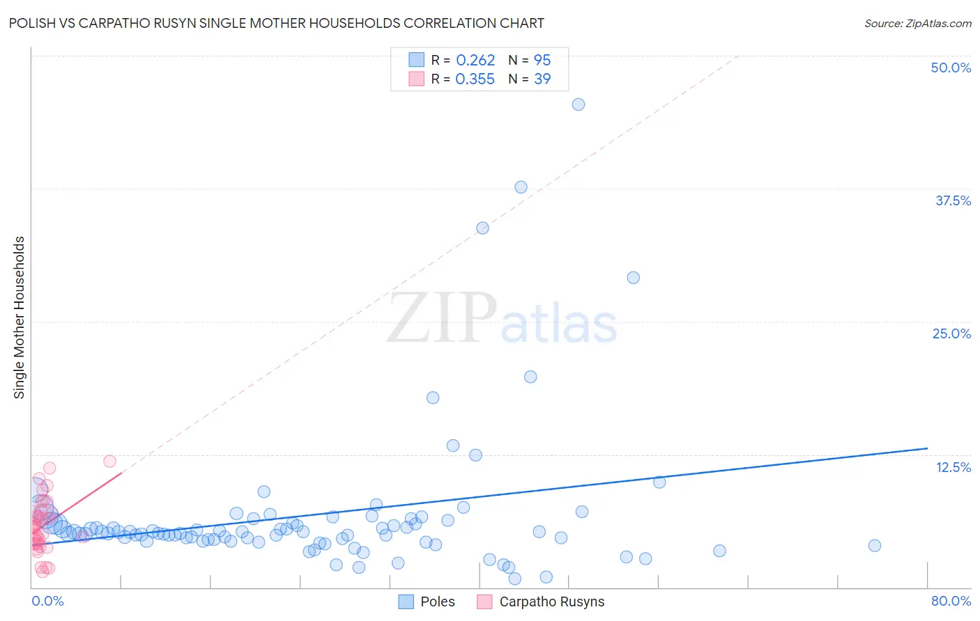 Polish vs Carpatho Rusyn Single Mother Households