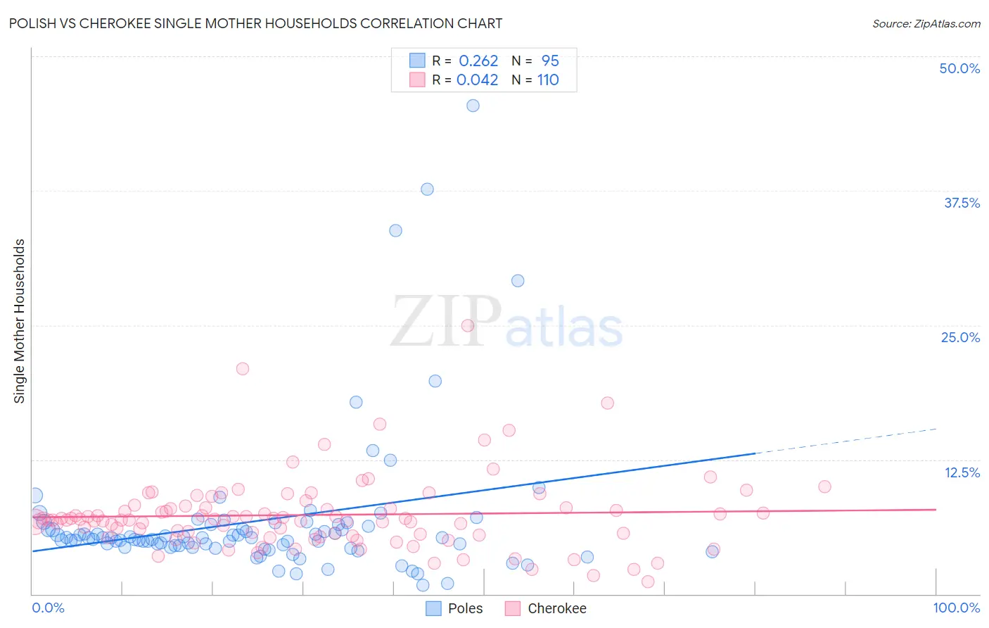 Polish vs Cherokee Single Mother Households
