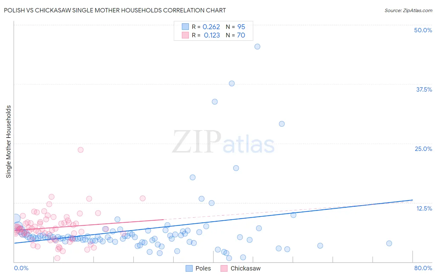 Polish vs Chickasaw Single Mother Households