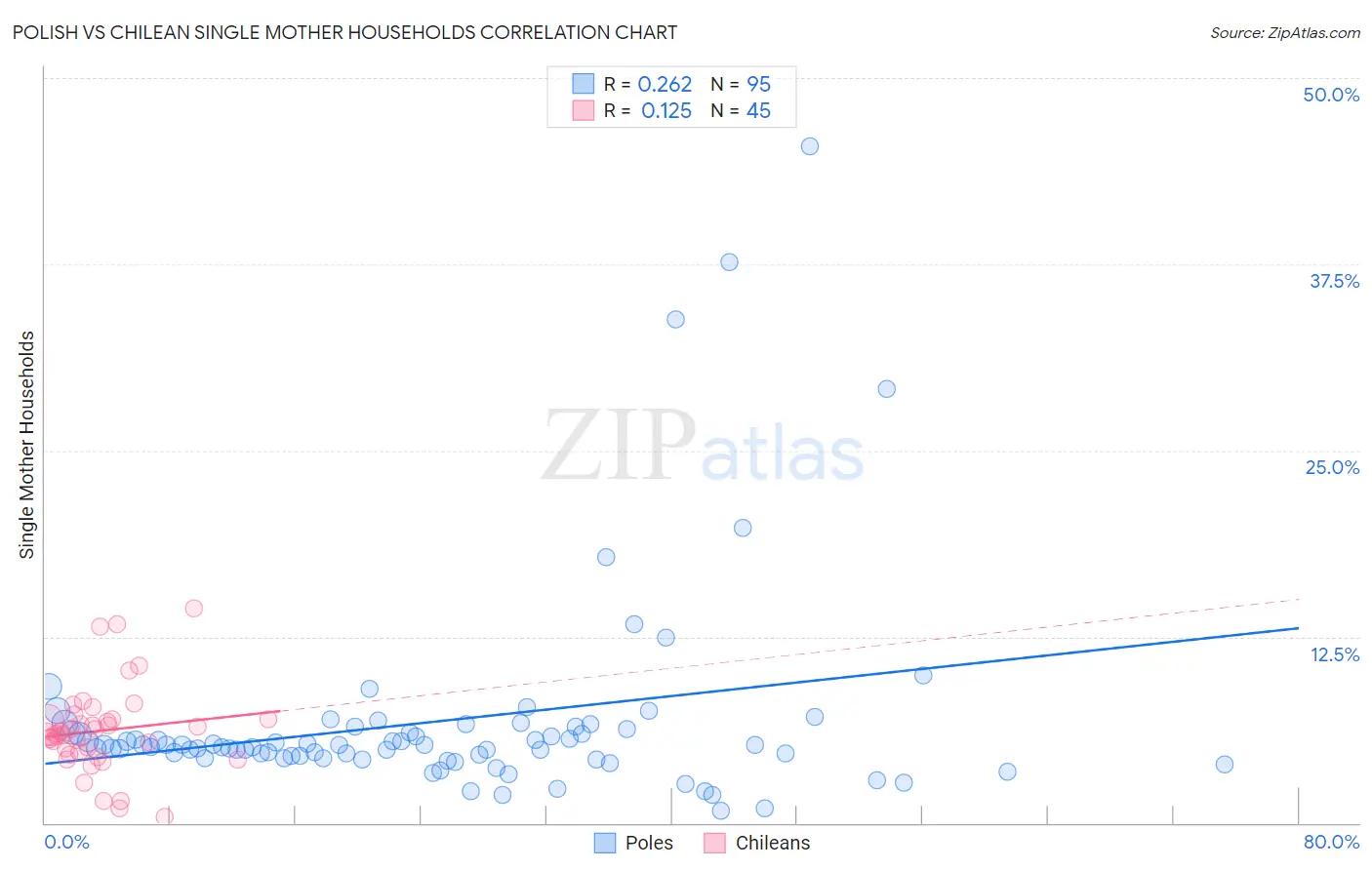 Polish vs Chilean Single Mother Households