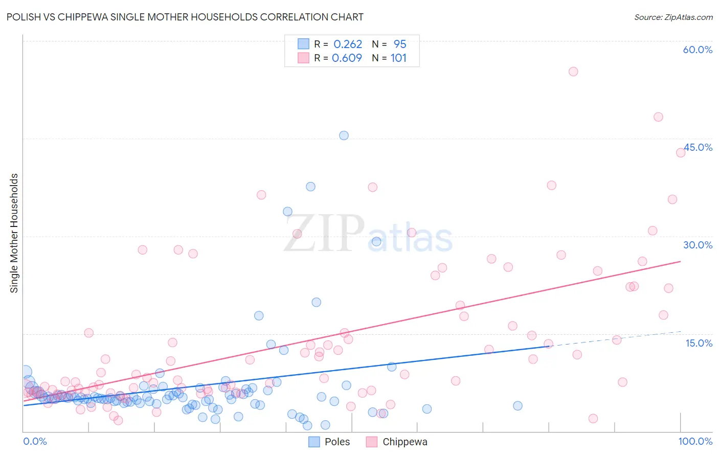 Polish vs Chippewa Single Mother Households