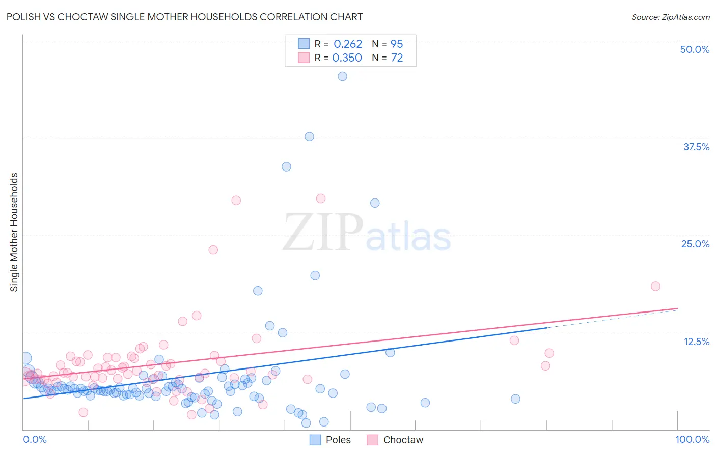 Polish vs Choctaw Single Mother Households