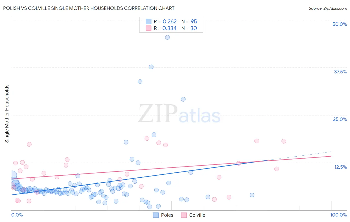 Polish vs Colville Single Mother Households