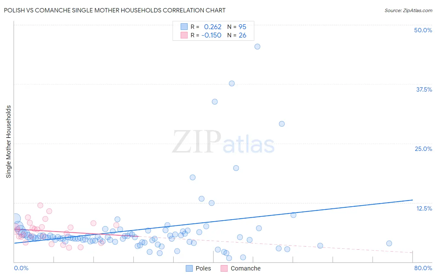 Polish vs Comanche Single Mother Households