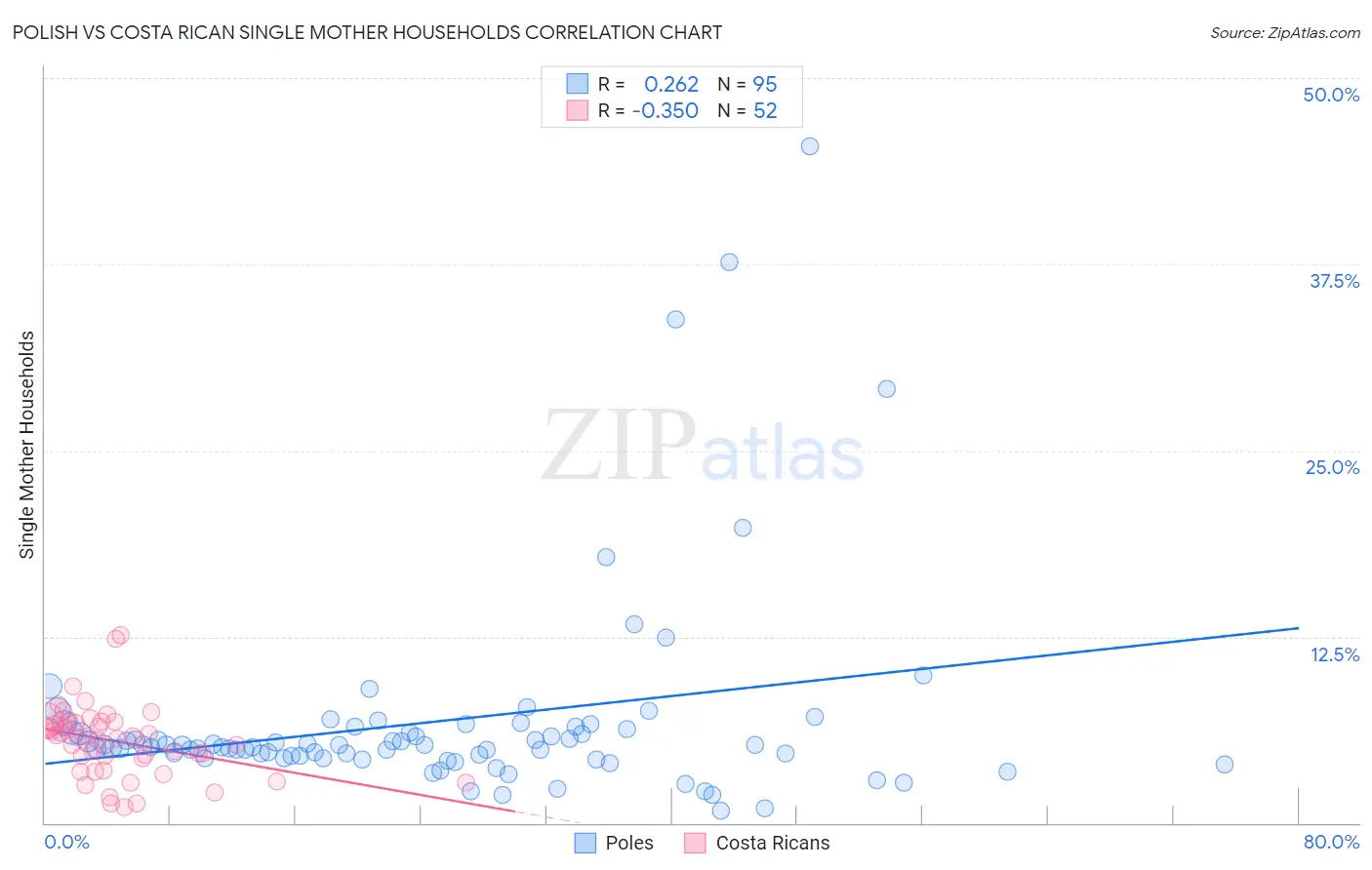 Polish vs Costa Rican Single Mother Households