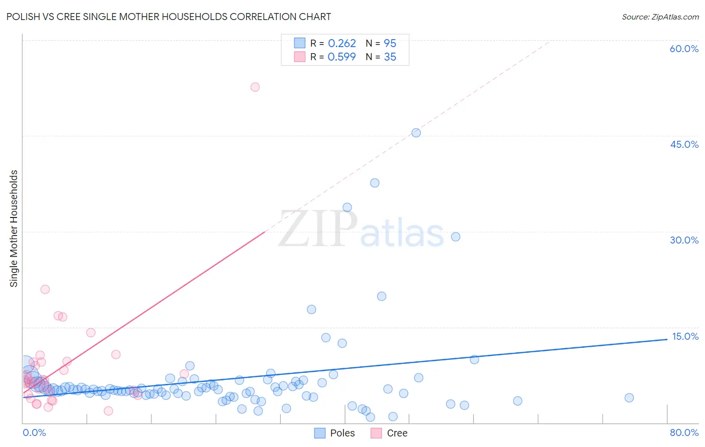 Polish vs Cree Single Mother Households