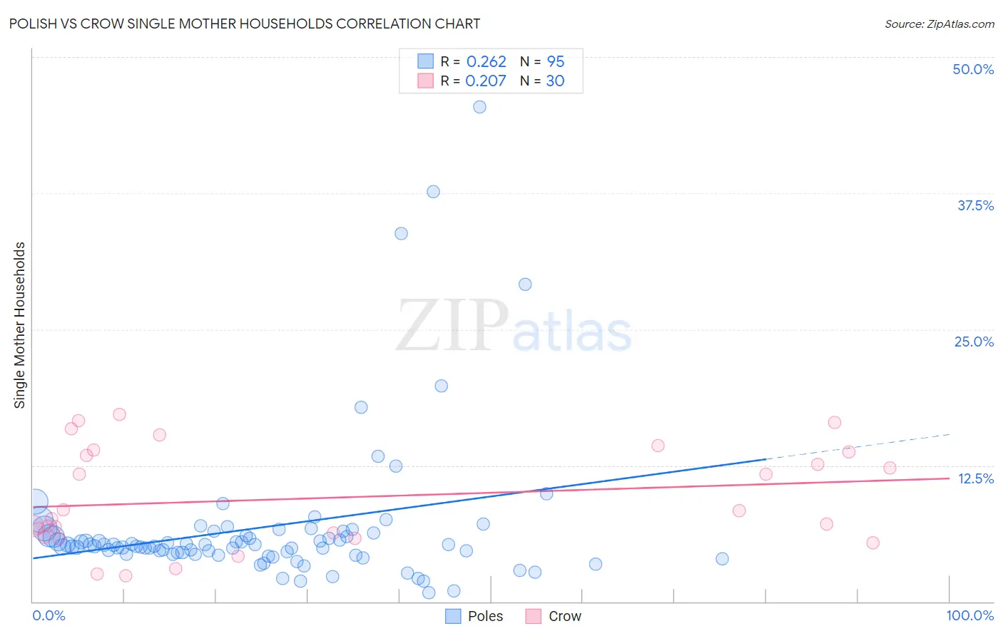 Polish vs Crow Single Mother Households