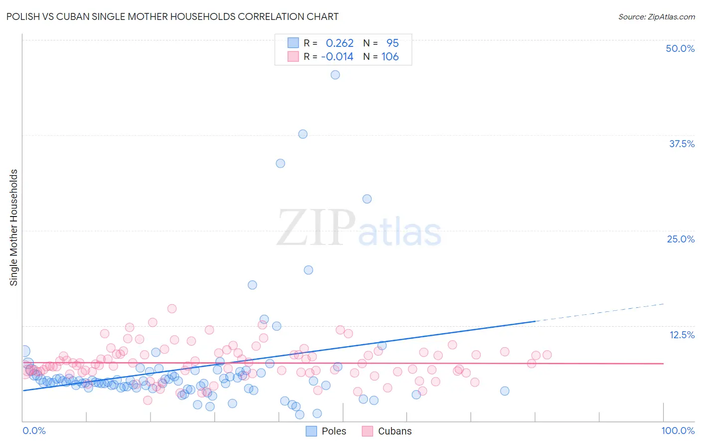Polish vs Cuban Single Mother Households