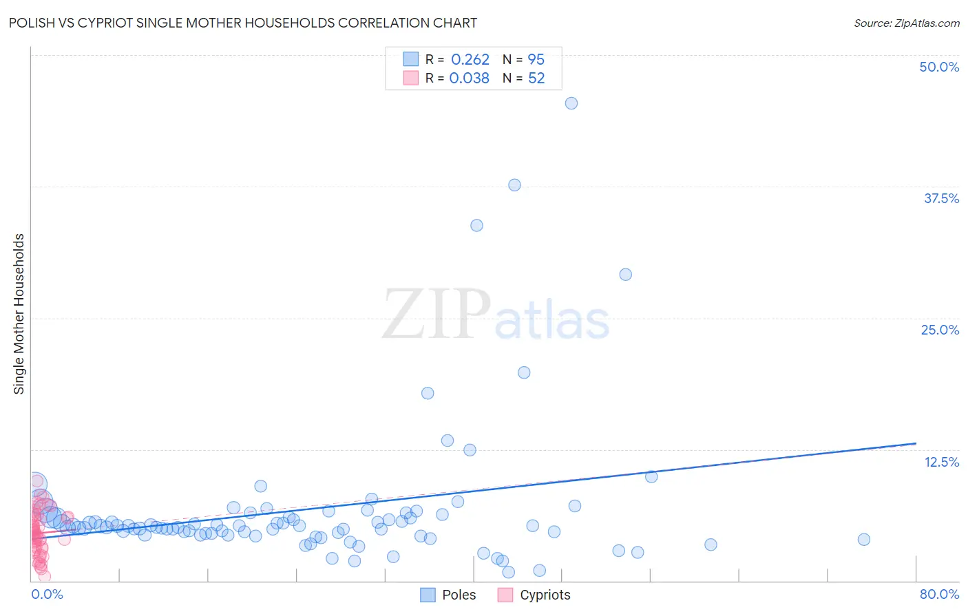 Polish vs Cypriot Single Mother Households